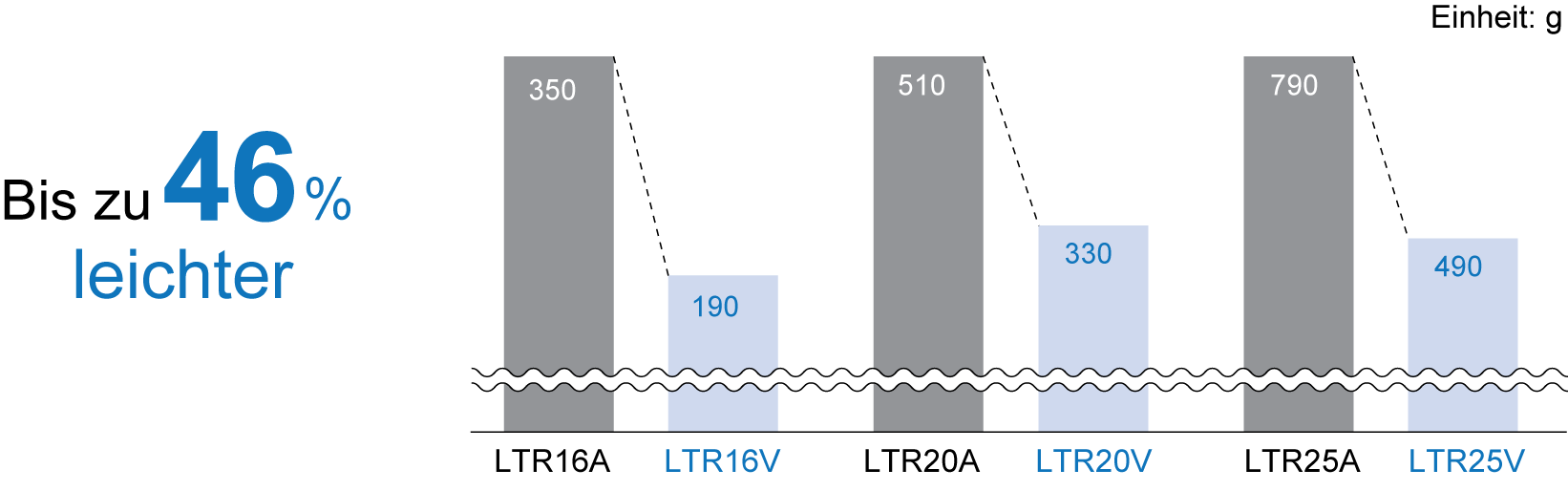 Vergleich der Gesamtmasse: Modelle LTR-A und LTR-V 
